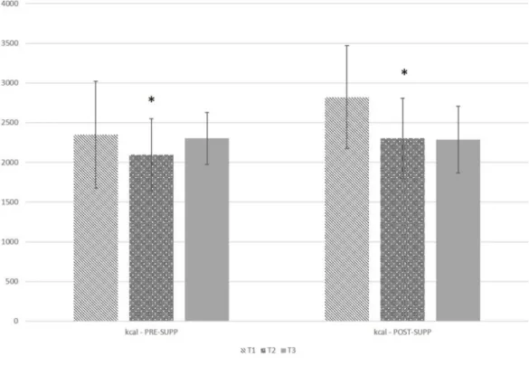 Figure 1 Self-reported kcal intake in pre-exercise supplementation (PRE-SUPP) and post-exercise supplementation (POST-SUPP) groups
