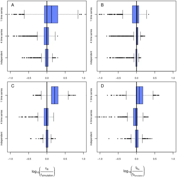 Figure 6 Results of the model evaluation comparing independent measures and consecutive time- time-series data