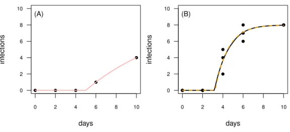 Figure 7 Results for the fit to empirical data. (A) The time series of the control data and the control fit, displayed as light red regression line