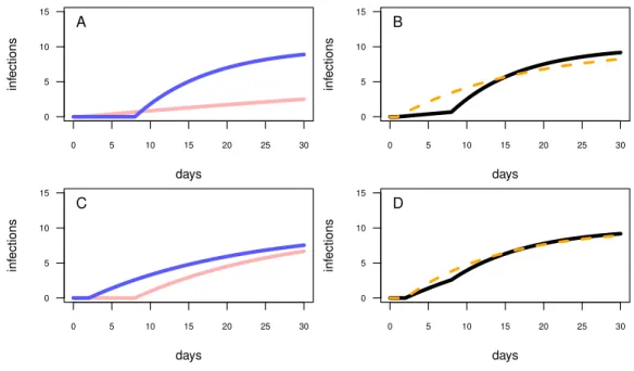 Figure 3 Different model configurations. (A) The one-pathogen model with two different settings of parameter values (light red line: r = 0.01 &amp; t 0 = 1; blue line: r = 0.1 &amp; t 0 = 8)