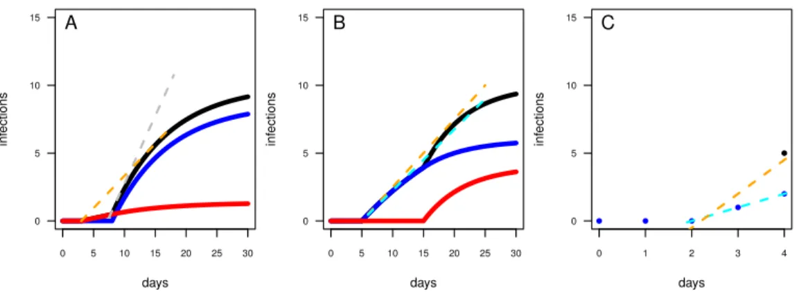 Figure 5 Mechanics of fitted results. (A) The two-pathogen model shows a steep increase (dashed gray line) in infections (black line) at the point in time the first infections occur due to the treatment pathogen (blue line)