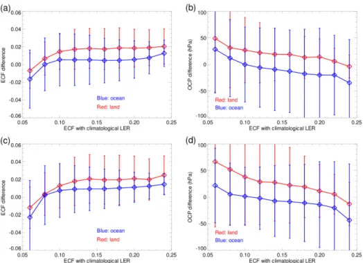 Figure 11. Comparison of O 2 –O 2 -derived ECFs and OCPs computed with geometry-dependent and climatological LERs; data are for 0.05 < ECF < 0.25