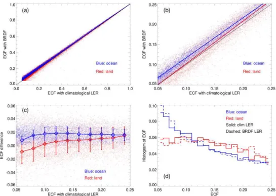 Figure 6. (a) Scatter plot of RRS-retrieved effective cloud fractions (ECFs) computed with geometry-dependent LERs vs