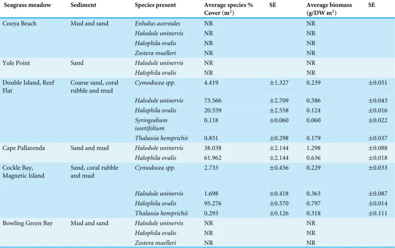 Table 1 Description of seagrass meadow study sites identifying sediment type, species present and average percent cover (m 2 ) and biomass (g/DW m 2 ); percent cover and biomass was measured over an area ranging from 1,000–1,500 m 2 over a 4-month period