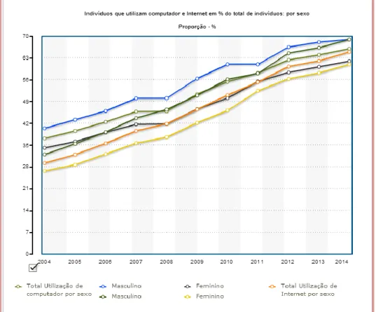 Gráfico  1  apresenta  dados  relativos  à  utilização  da  Internet,  desde  2004  até  2014,  pela  população portuguesa