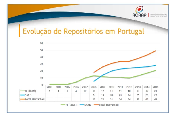 Figura 5: Evolução do Open Access em Portugal, no período de 2003 a 2015. 37