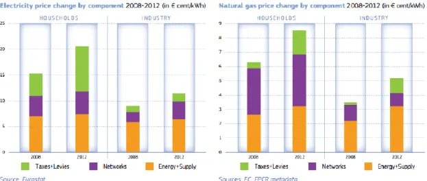 Figura 1-4 – Preços de eletricidade e do gás natural, por componente, no sector doméstico e no sector  industrial em Portugal, em 2008 e 2012 [7] 
