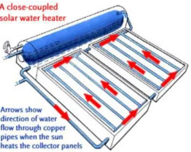 Figura 2-1 – Esquematização das direções do fluido no funcionamento de um coletor solar [15] 