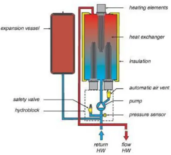 Figura 2-7 – Funcionamento e componentes de uma caldeira elétrica [22] 