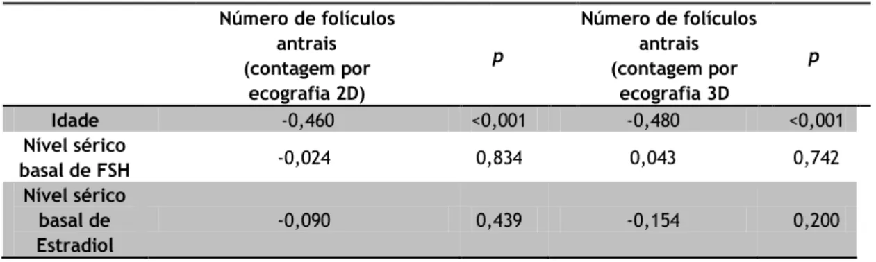 Tabela 2 -  Correlação entre o número de folículos antrais, contados por ecografia 2D e 3D, com a  idade e níveis séricos basais de FSH e estradiol  