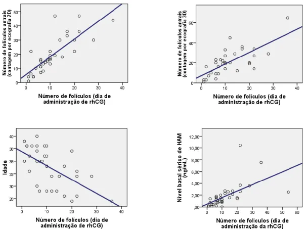 Figura 3 - Correlação entre o número de folículos antrais por ecografia 2D, 3D, a idade e valor basal  sérico de HAM com a contagem por ecografia 2D de folículos, dia da administração de hCG recombinante  (reposta ovárica ao tratamento)