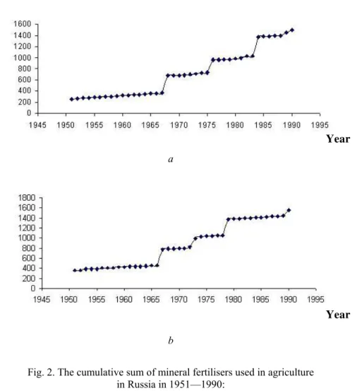 Fig. 2. The cumulative sum of mineral fertilisers used in agriculture   in Russia in 1951—1990: 