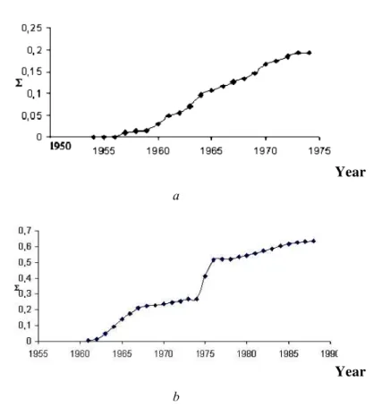 Fig. 3. The examples of charts based on the cumulative sum method for the cases   of stable and significantly altered average annual content (the Lososinka (a)  