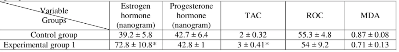 Table  2: estrogen  and progesterone  hormones, TAC,  ROS  and  MDA  serum  concentrations  in  various  experimental  groups  Variable  Groups  Estrogen hormone  (nanogram)  Progesterone hormone (nanogram) 