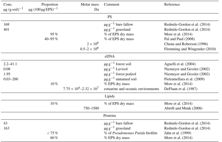 Table 1. Concentrations and molar masses of biofilm stabilizing macromolecules (polysaccharides – PS, eDNA, lipids and proteins) in different environments.