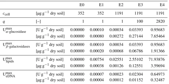 Table 3. Specific scenario parameters of the variants E0, E1, E2, E3 and E4.