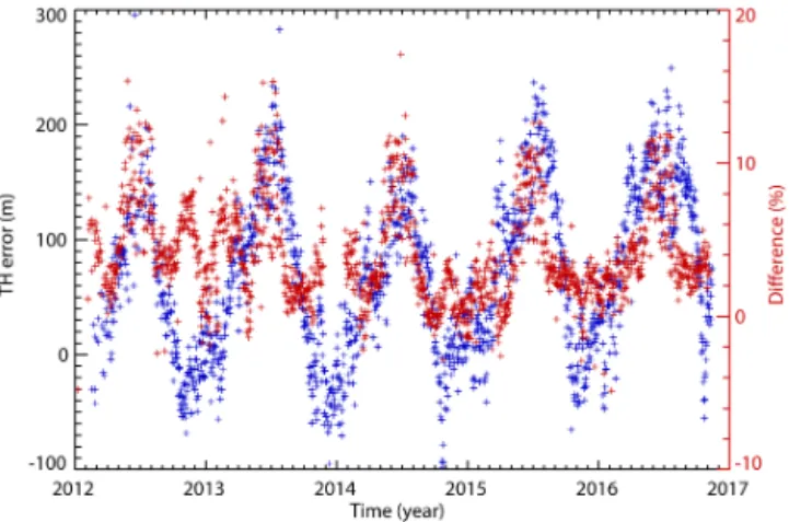 Figure 15. The time series of daily ARRM TH error (blue) and zonal mean ozone differences (%) between OMPS LP and Aura MLS (red) at 50 ◦ N for the center slit