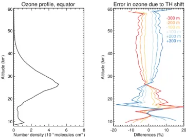 Figure 5. Typical ozone profile in the tropics (left panel). By shift- shift-ing the ozone profile, we can estimate an order and pattern of error in ozone profiles due to TH shift (right panel)