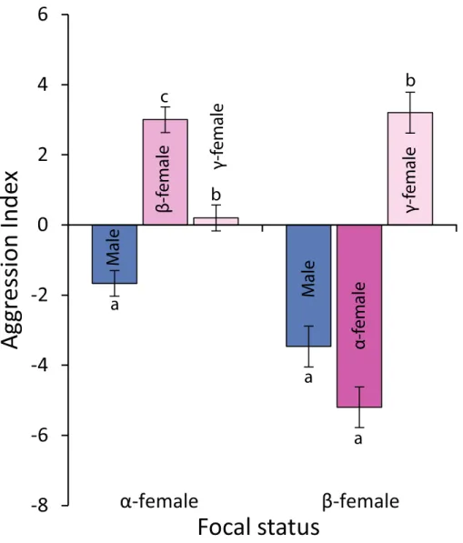 Figure 6 Levels of aggression displayed by α-and β-female Pomacentrus amboinensis . Data are from 20 min behavioural observations on 15 social groups
