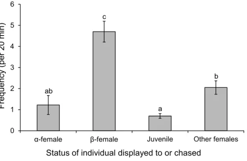 Figure 8 Males are more aggressive to subordinate females. Frequency of interactions by males Poma- Poma-centrus amboinensis with females or juveniles