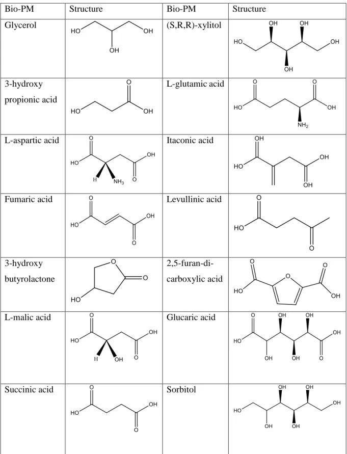 Fig. 1.2: Biomass platform molecules [13] 