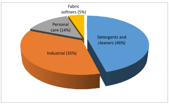 Fig. 1.3: Surfactant applications and their estimated relative market share [20] 
