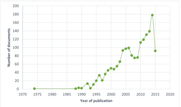 Fig. 1.10: Yearly trend in the research for polyhydroxyalkanoates [23] 