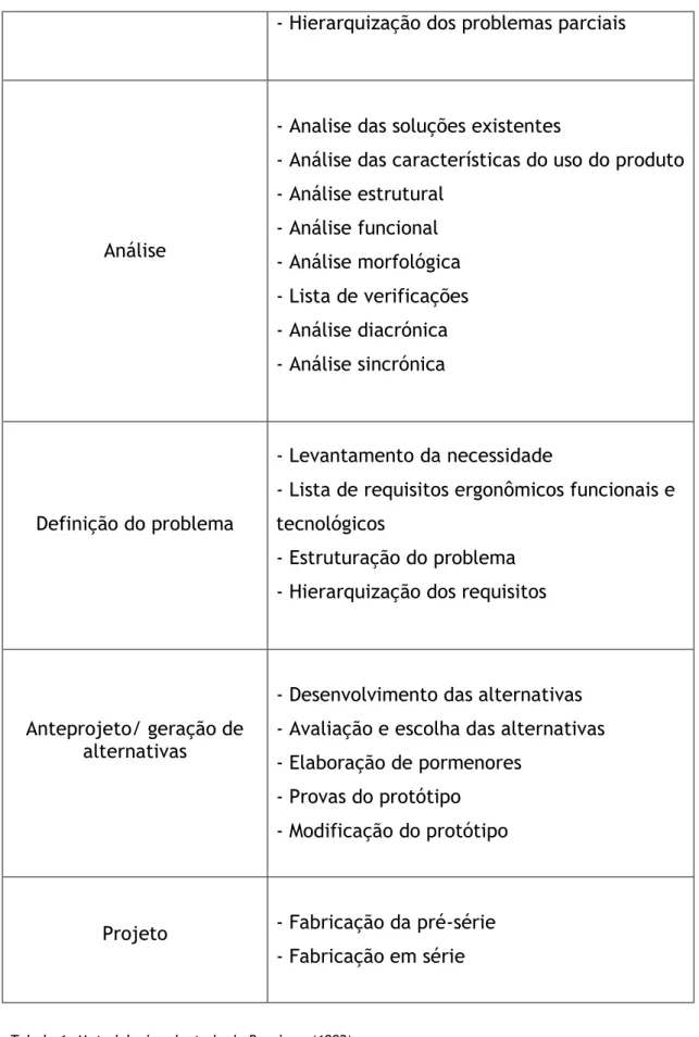 Tabela 1- Metodologia adaptada de Bonsiepe (1992) 