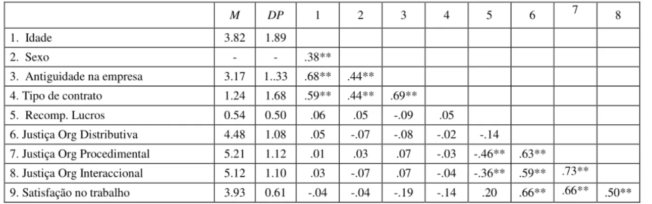 Tabela 1. Medias, desvios-padrão e correlações entre as variáveis do estudo  