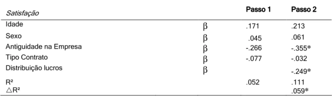 Tabela 2. Análise de Regressão Hierárquica da Satisfação no Trabalho e Distribuição  dos Lucros 