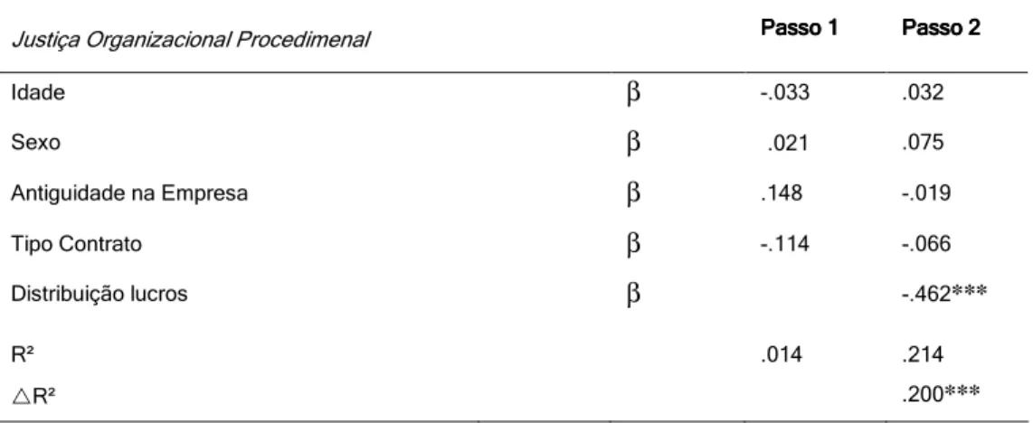 Tabela  4.  Análise  de  Regressão  Hierárquica  da  Percepção  de  Justiça  Organizacional  Procedimental e Distribuição dos Lucros 