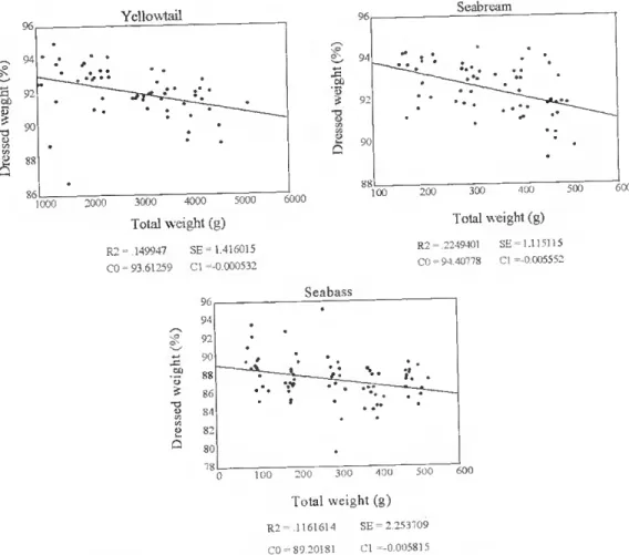 Fig. 6 shows the relationship between total weight and percentage of dressed weight, with  the respective regression coefficient and regression parameters