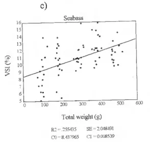 Figure 8c. The relationship between total bodv weight (g) and viscerosomatic índex (%) in fanned, seabass 