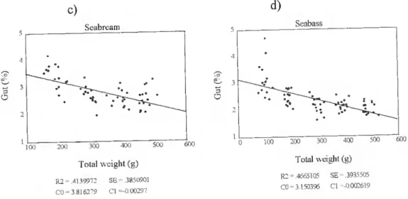 Figure 10a.  b. The relationship between total body weight (g) and hepatossomatic Índex (%) in farmed yellowtail and  red seabream 