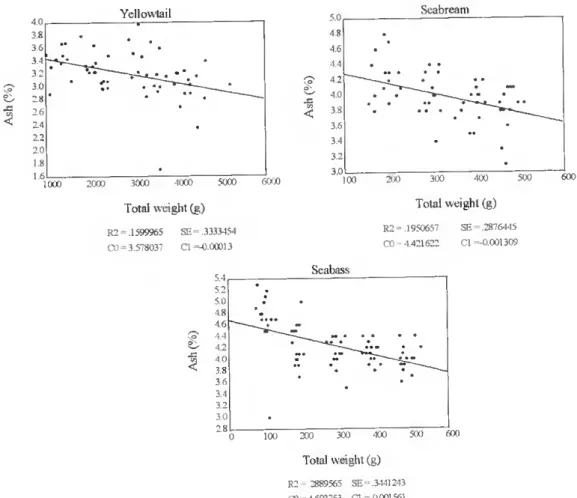 Figure 18. The relationship hetween total body weight (g) and ash content in lhe whole lish (%) in farmed yellowtail,  seabream and seabass 