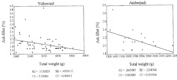Figure 19. The relationship between total body weight (g) and ash content in lhe fillet (%) in farmed yellowtail and 