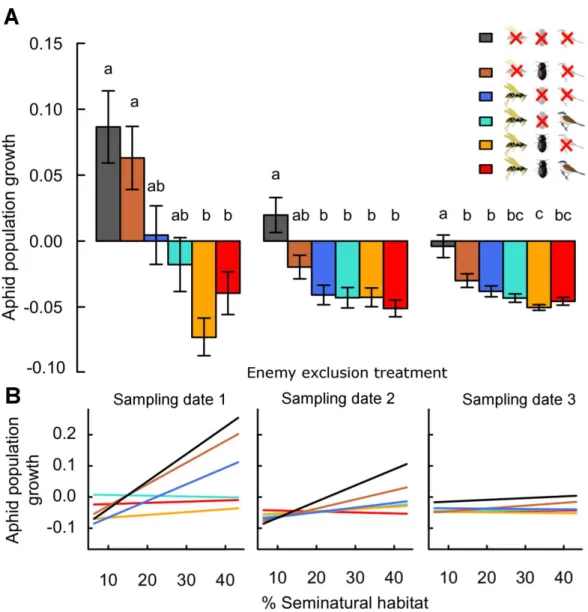 Figure 1 Effects of landscape complexity and natural enemy exclusion on average daily aphid pop- pop-ulation growth across three sampling dates (1–3)