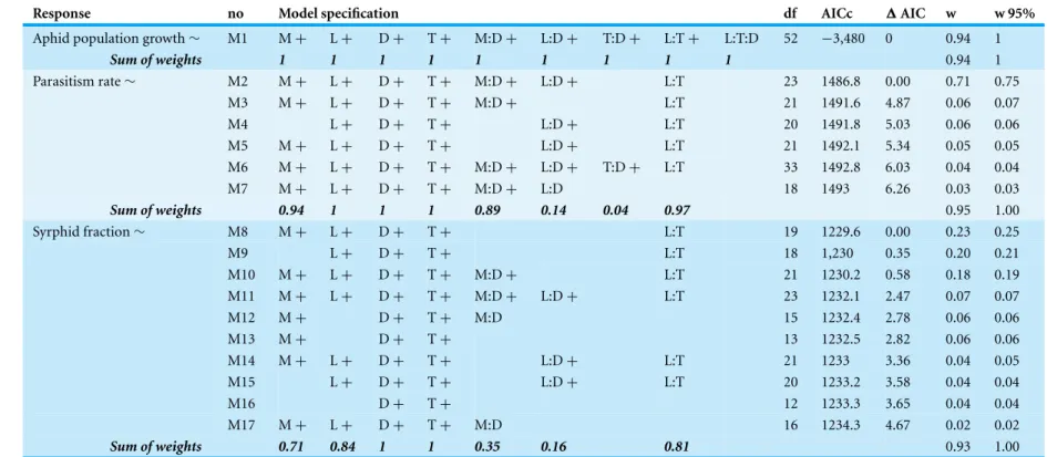 Table 1 Results of model selection relating landscape complexity and enemy exclusion to response variables