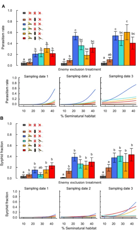 Figure 2 Effects of landscape complexity and natural enemy exclusion on (A) aphid parasitism rate and (B) syrphid fraction at three sampling dates (dates 1–3; 10 day intervals)
