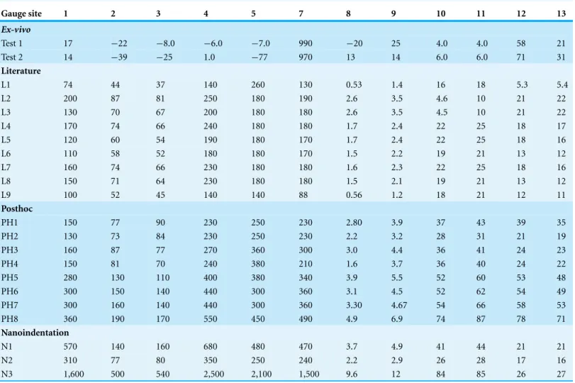 Table 3 Maximum principal strains for the ex-vivo experiment and finite element models