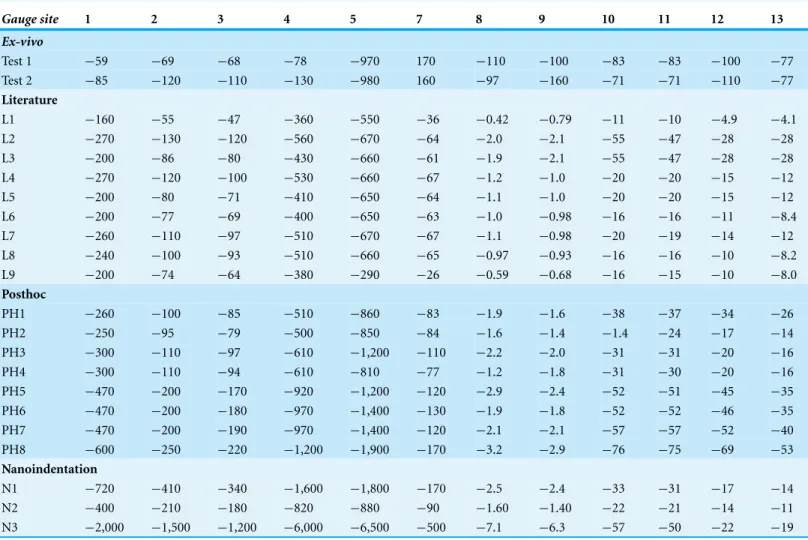 Table 4 Minimum principal strains for the ex-vivo experiment and finite element models