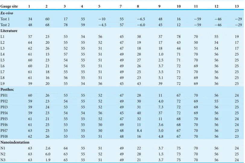 Table 6 Principal strain orientations from grid one direction on the gauge, in degrees