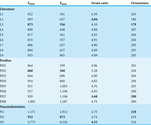 Table 7 Euclidean distances from ex-vivo experimental measures to FE model data. Data in bold are the closest to the experimental data for each specific metric.