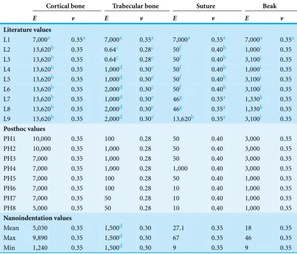 Table 1 Material properties for the FE models. All units for Young’s modulus (E) are MPa.