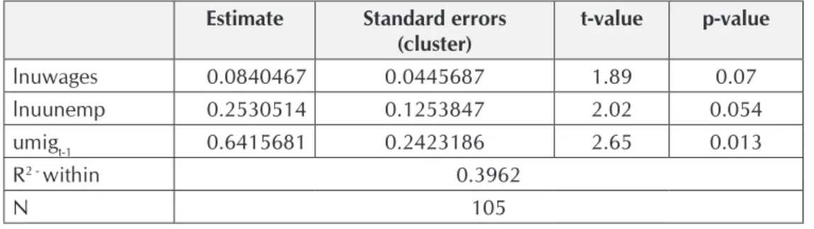 Table 1: Migration model based on push factors: Ukraine (2008-2012) Estimate Standard errors 