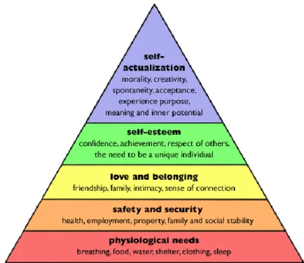 Figura  11-Representação  esquemática  da  Hierarquia  das  Necessidades  de  Maslow  (1943),  retirado de URL: 