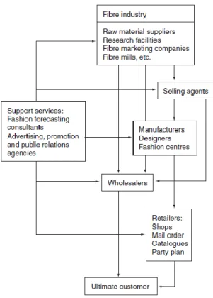 Fig.  6  -  Representação  dos  vários  intervenientes  e  suas  interações,  na  cadeia  da  indústria  da  moda