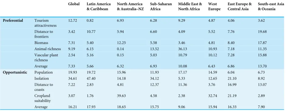 Table 3 Variable importance according to a random forest. Relative importance of nine variables related to opportunistic and preferential motivations (and their grouped averages), according to the random forest