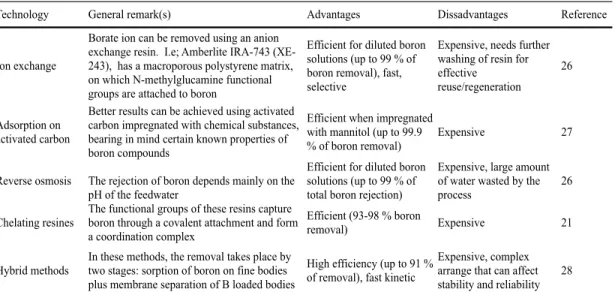 Table 5.  Advantages and disadvantages of technologies for water deboronation 