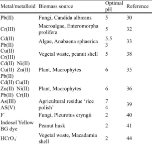 Table 6.  Optimal pH values found for the biosorption of some ions including metals and metalloid 